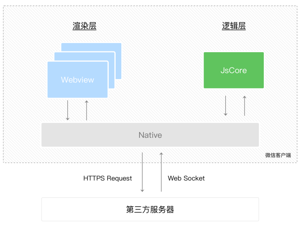 小程序通信模型 小程序通信模型 小程序通信模型 小程序通信模型